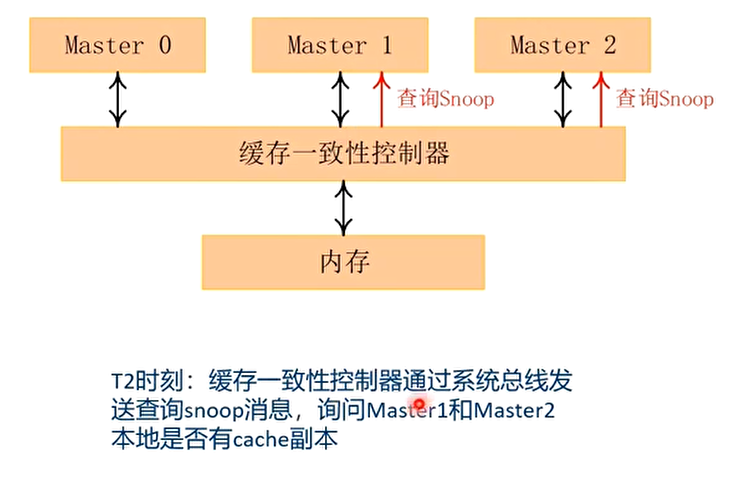 T2时刻