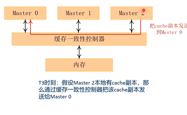 T3时刻