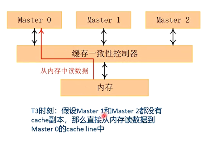 T3时刻另一种情况