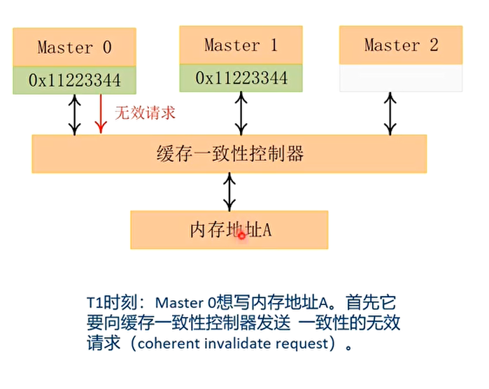 T1时刻