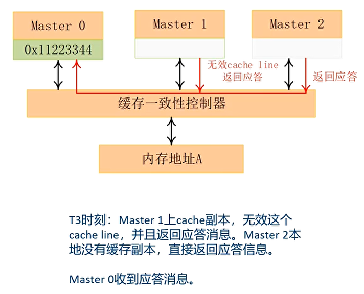 T3时刻