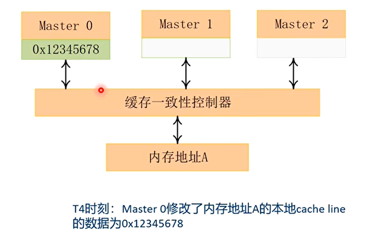 T4时刻