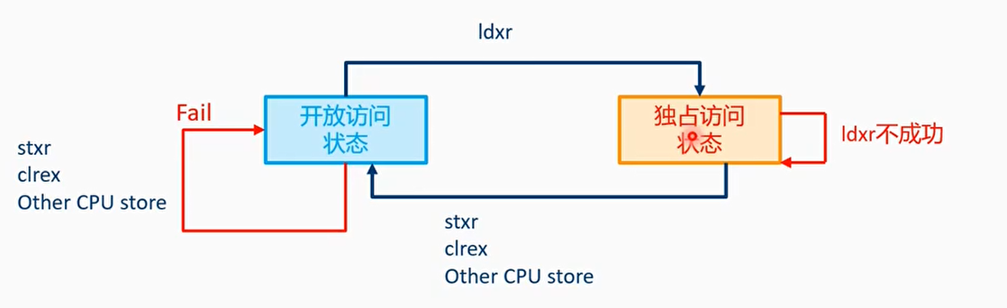 独占监视器状态机