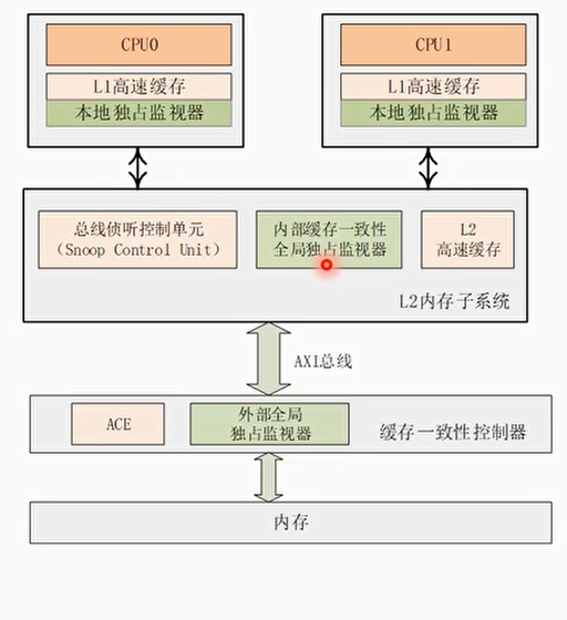 独占监视器的组成架构