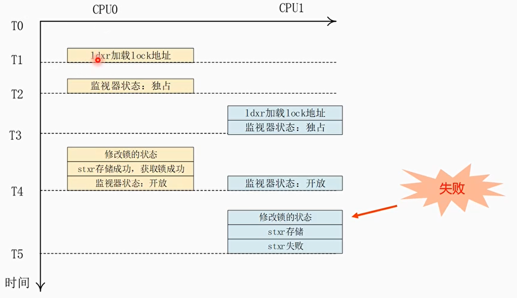 多核情况下的ldxr和stxr分析