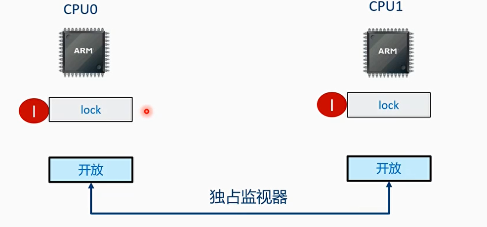 T0时刻 初始化状态