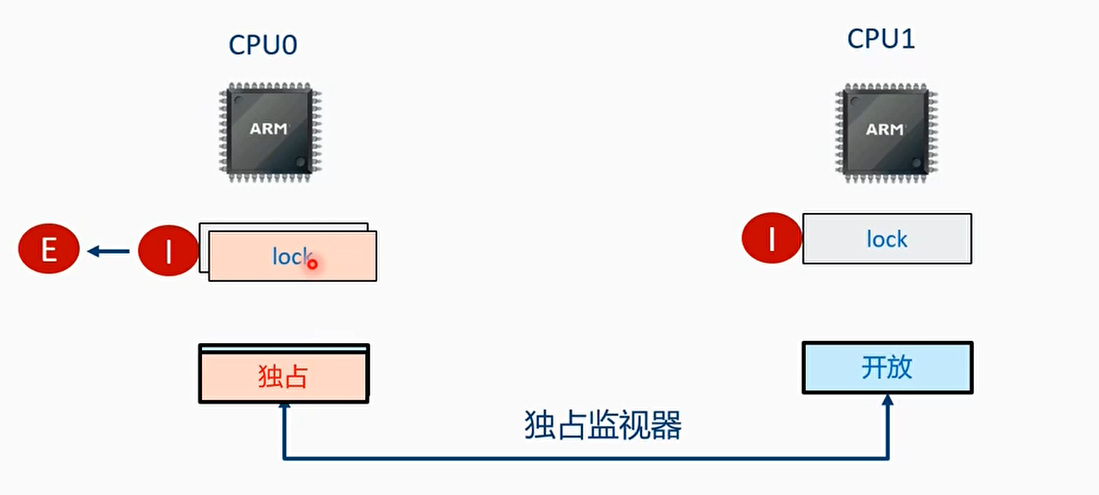 T1时刻和T2时刻 CPU0执行ldxr指令