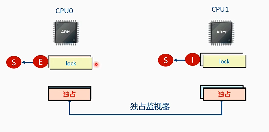 T3时刻 CPU1执行ldxr指令