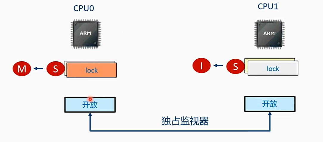 T4时刻 CPU0通过stxr指令获取了锁