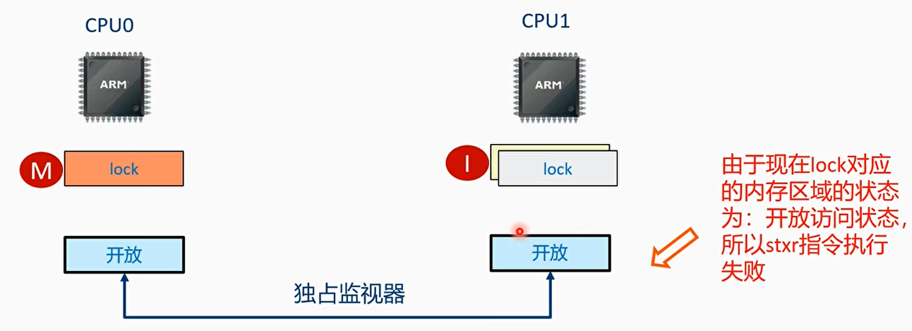 T5时刻 CPU1通过stxr指令尝试获取锁