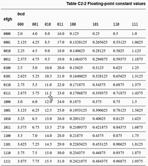 fmov指令支持的浮点常量
