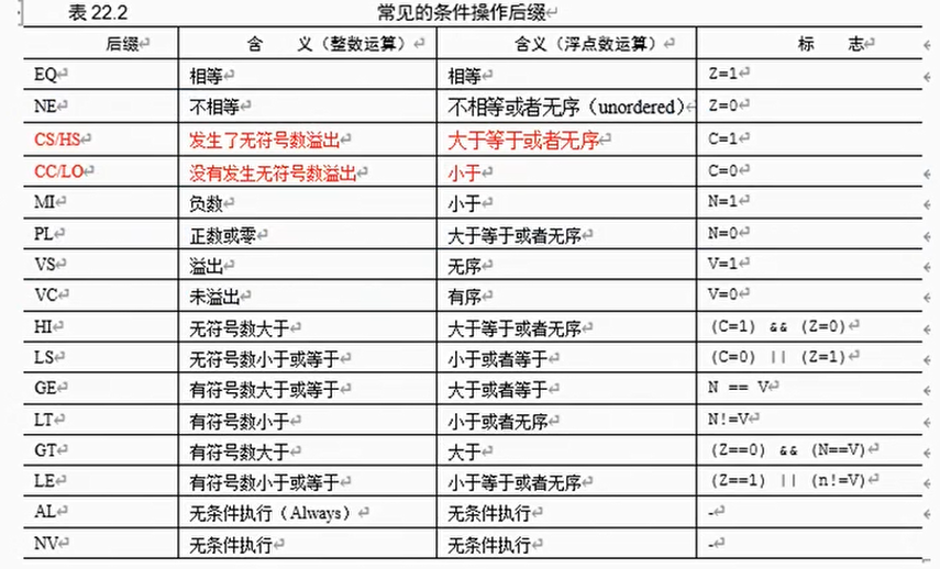 浮点数的条件操作码