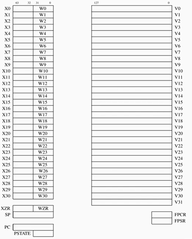 矢量（向量）寄存器与通道