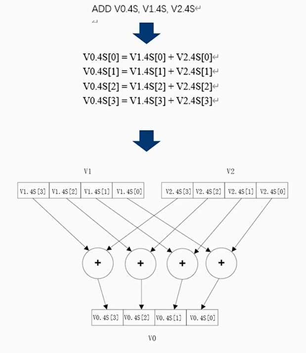 单指令多数据流