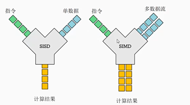 对多个数据元素同时执行相同的操作