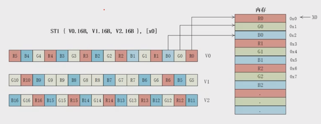 ST1指令存储RGB24
