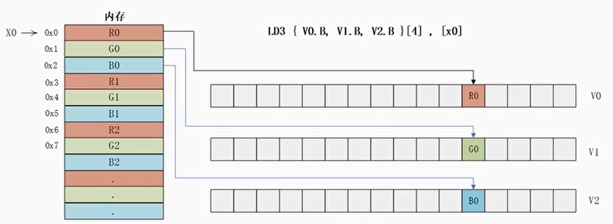 加载数据到矢量寄存器的某个通道中，而其他通道的值不变