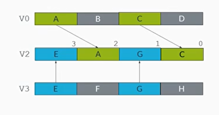 TRN1和TRN2交错交换指令