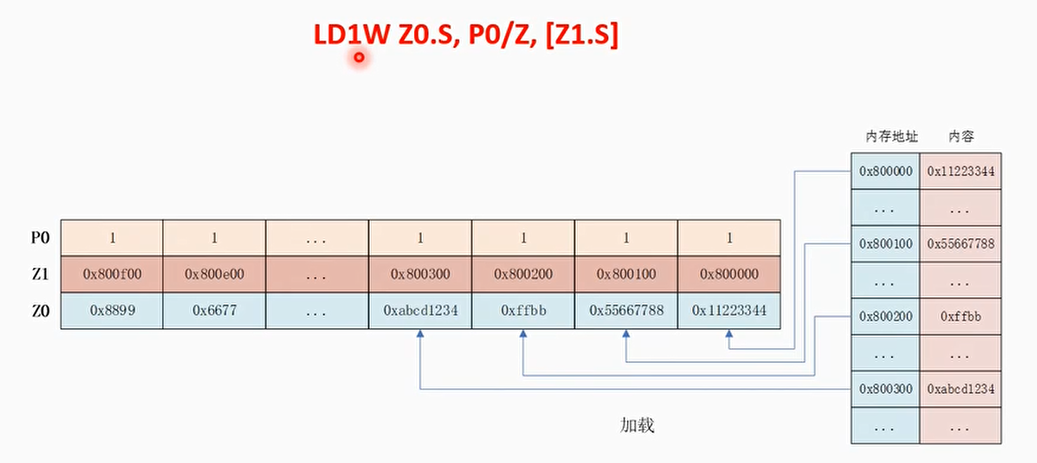 聚合加载，加载多个离散地址的值