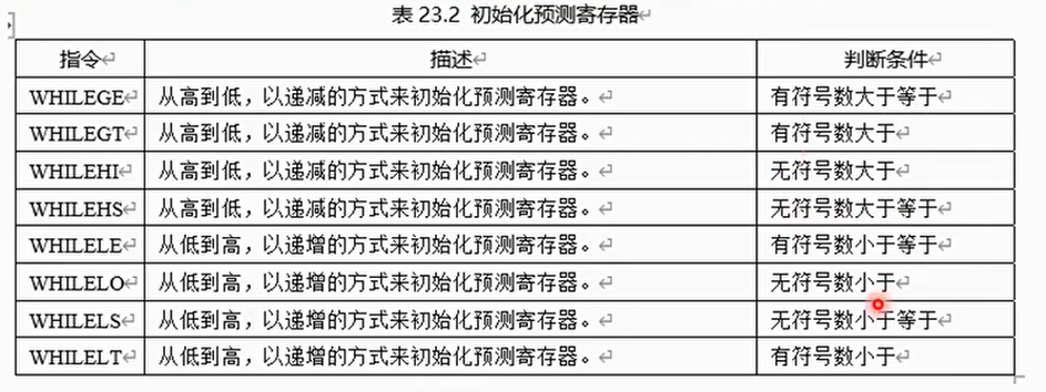 初始化预测寄存器指令