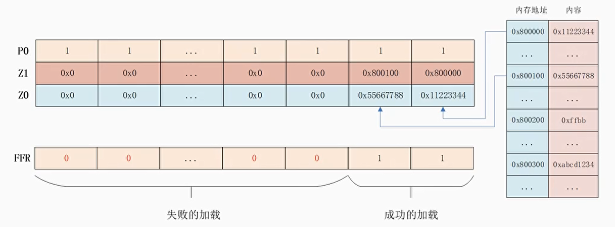 以Z1.D寄存器中每个通道的值为基地址，加载其地址对应的元素到Z0