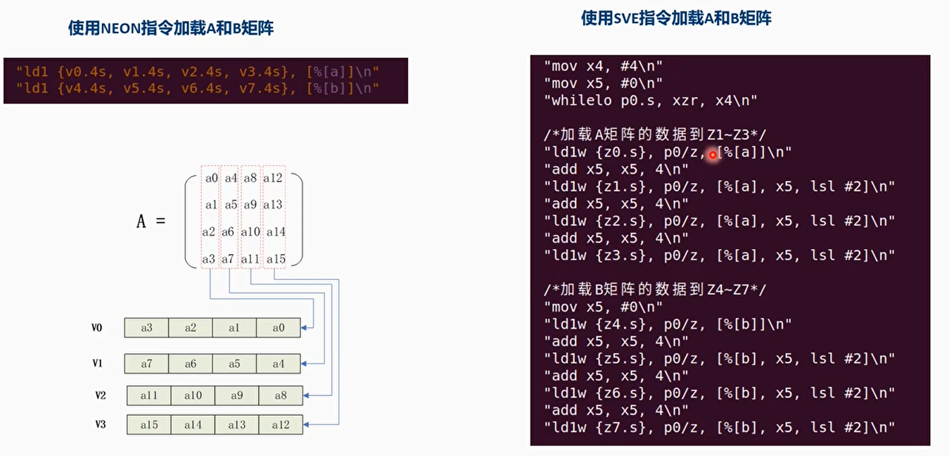 和Neon指令不同的地方