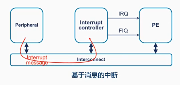 基于消息的中断