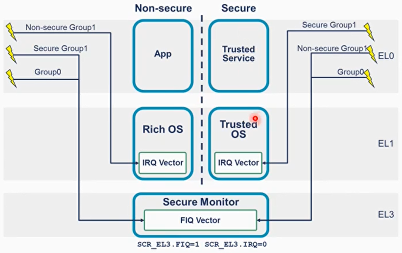 Non-secure/secure Group