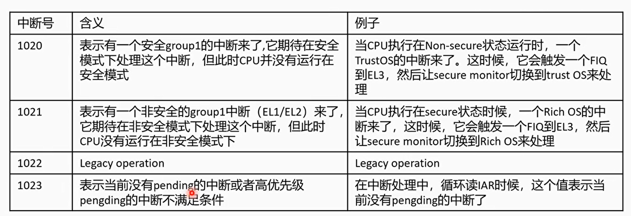 特殊中断号