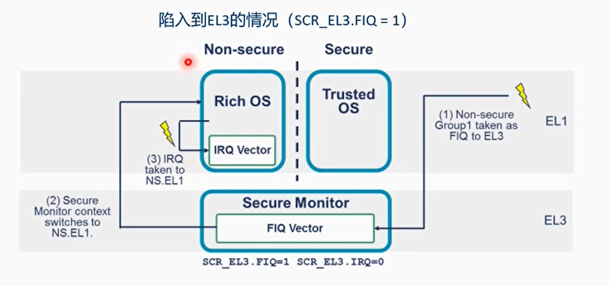 例子: 陷入到EL3