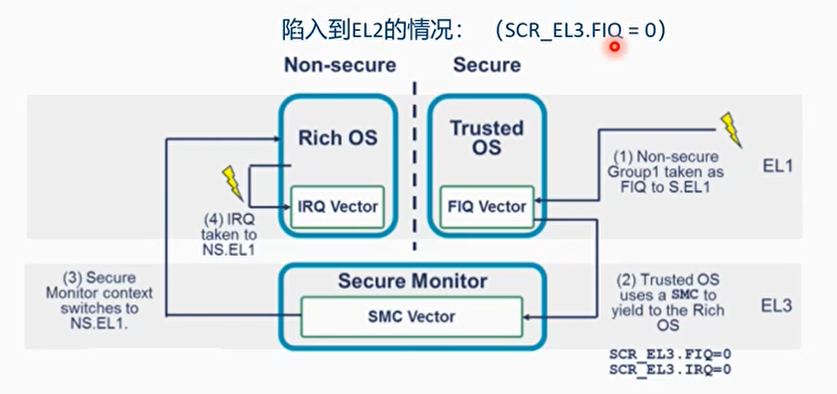 例子: 陷入到EL2的情况