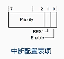 中断配置表表表项