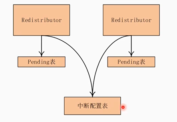 Pending表