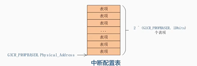 中断配置表