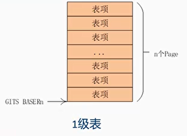 Device table一级表