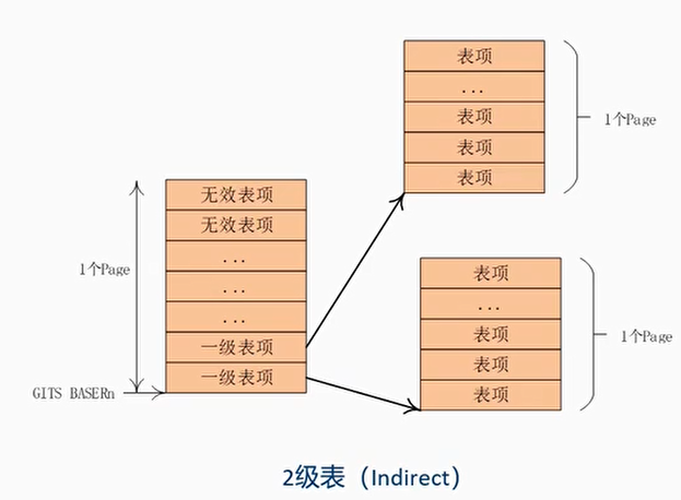 Device Table二级表