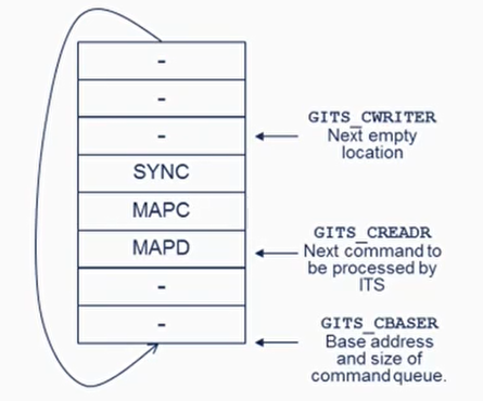 ITS Command Queue