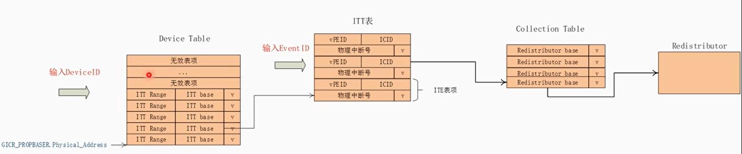 Interrupt translation
