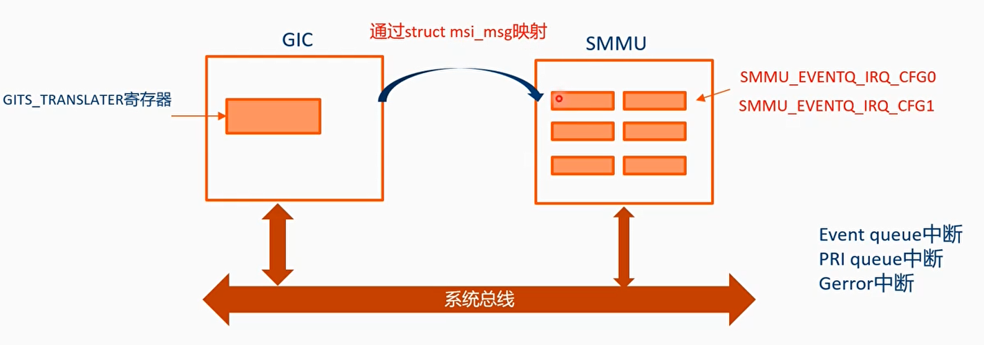 SMMU