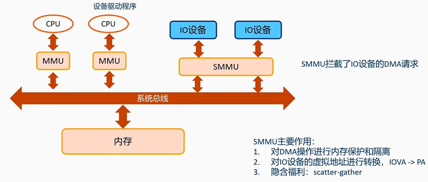 解决方案：SMMU