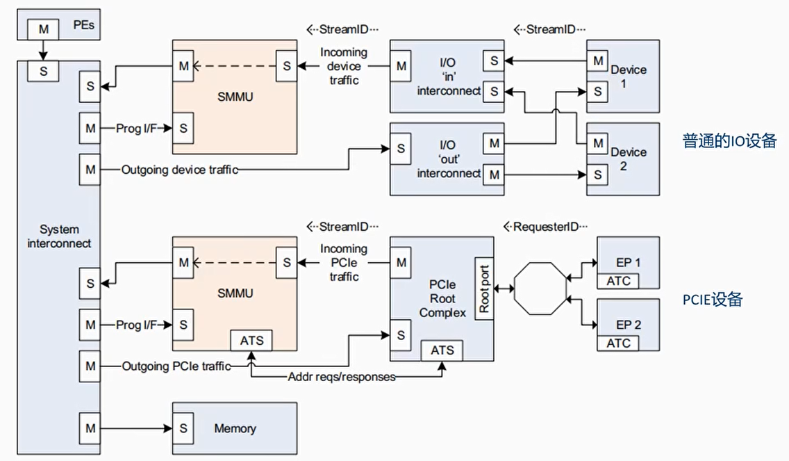 设备访问Memory需要经过SMMU