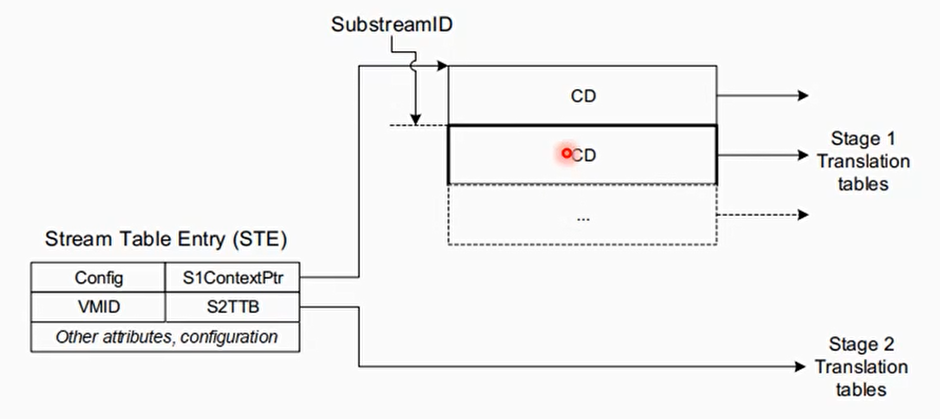 SubstreamID