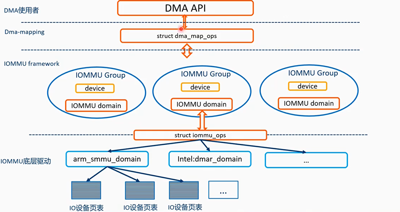 Linux IOMMU驱动框架