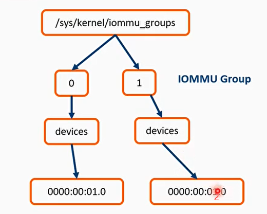 IOMMU group