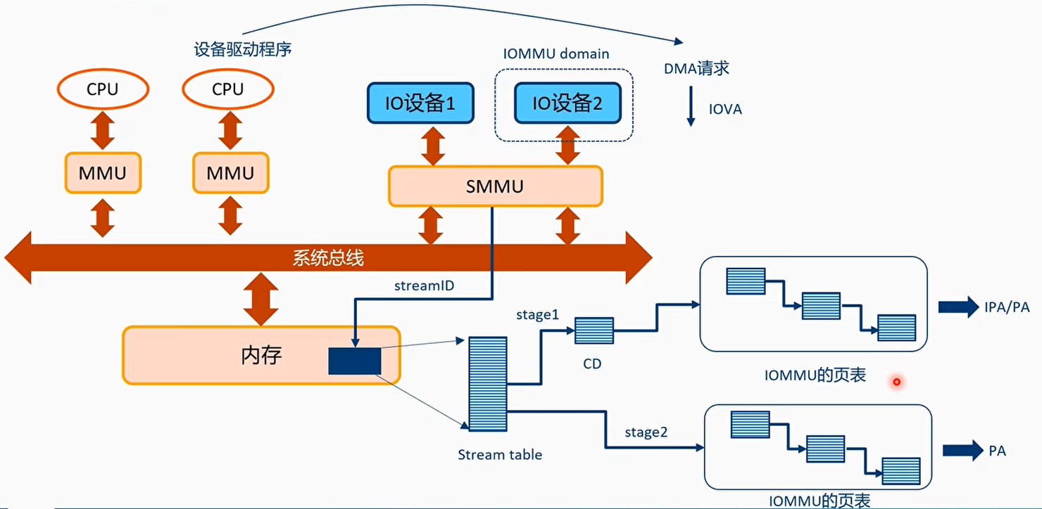 SMMU驱动:DMA