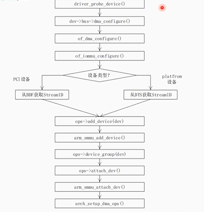 IO设备SMMU初始化流程