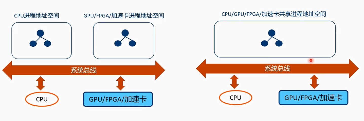 共享进程地址空间