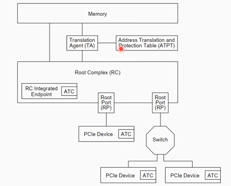 Address Translation Services