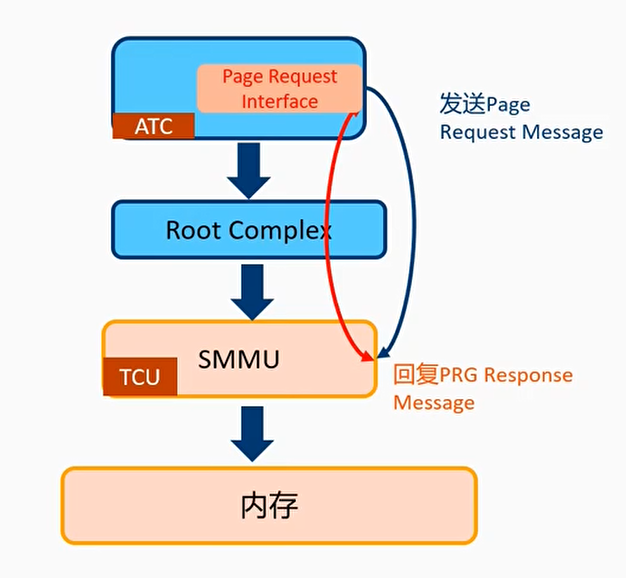 Page Request Interface