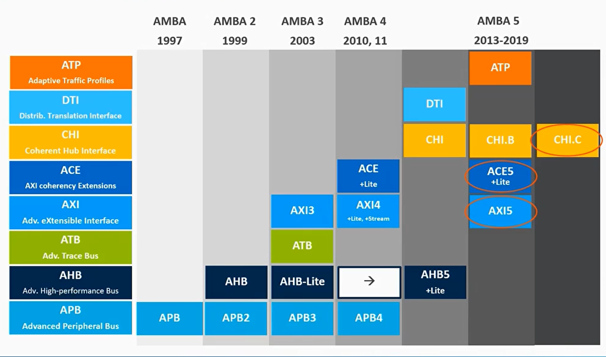 AMBA总线发展历史